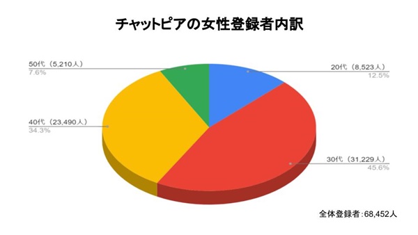 チャットピアの登録者数内訳